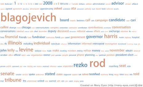 Word cloud graphic showing "Blagojevich" was the most used word in the text