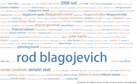 Word cloud showing "Rod Blagojevich" was the most used word pair in the text