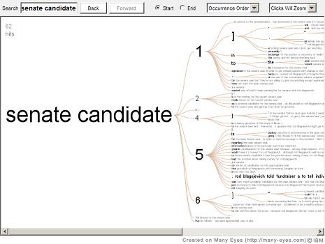 Tree view for the phrase "senate candidate" showing words that follow the phrase. The text is too small to read any word other than "senate candidate"